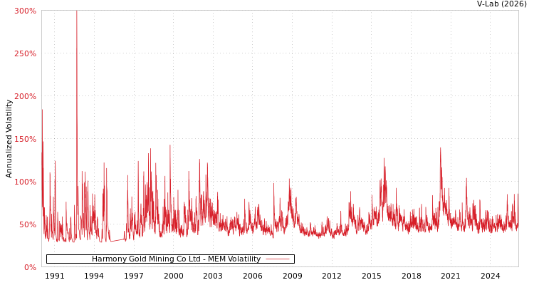 graph of Harmony Gold Mining Co Ltd MEM