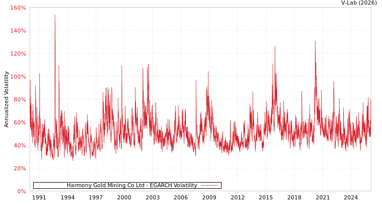 graph of Harmony Gold Mining Co Ltd EGARCH