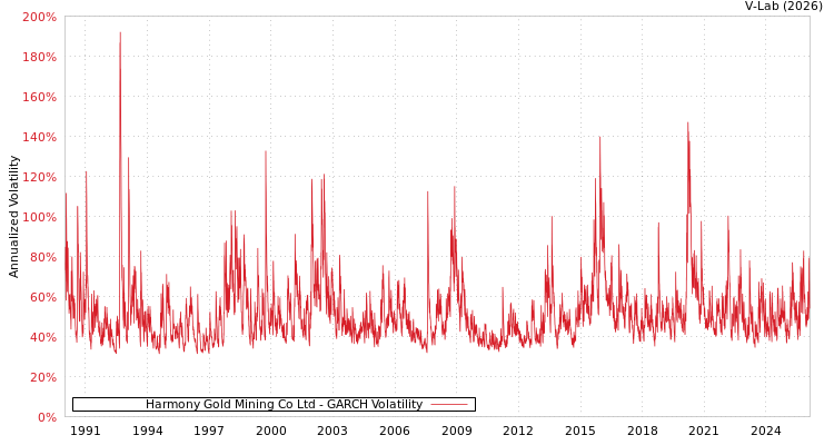 graph of Harmony Gold Mining Co Ltd GARCH