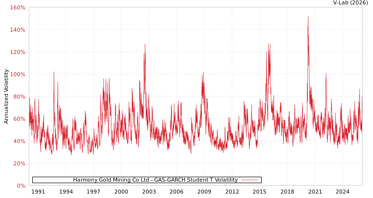 graph of Harmony Gold Mining Co Ltd GAS-GARCH-T