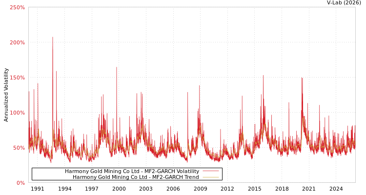 graph of Harmony Gold Mining Co Ltd MF2-GARCH