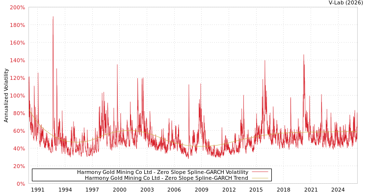 graph of Harmony Gold Mining Co Ltd S0GARCH