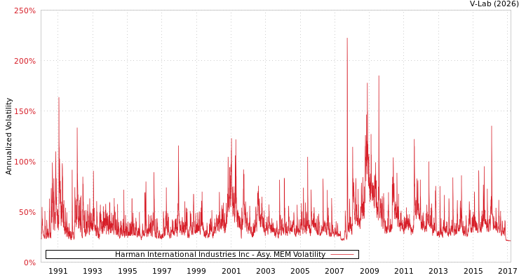 graph of Harman International Industries Inc AMEM