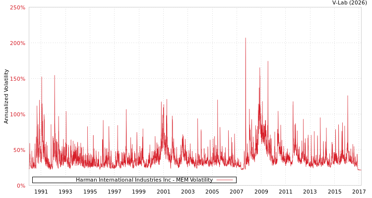 graph of Harman International Industries Inc MEM