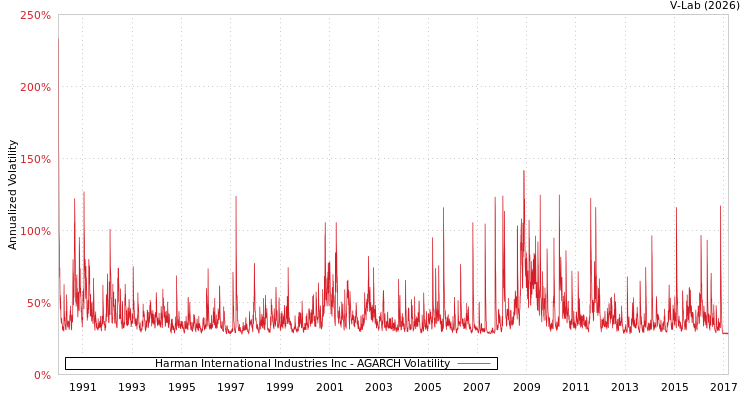graph of Harman International Industries Inc AGARCH