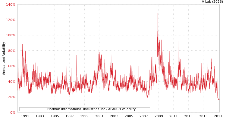 graph of Harman International Industries Inc APARCH