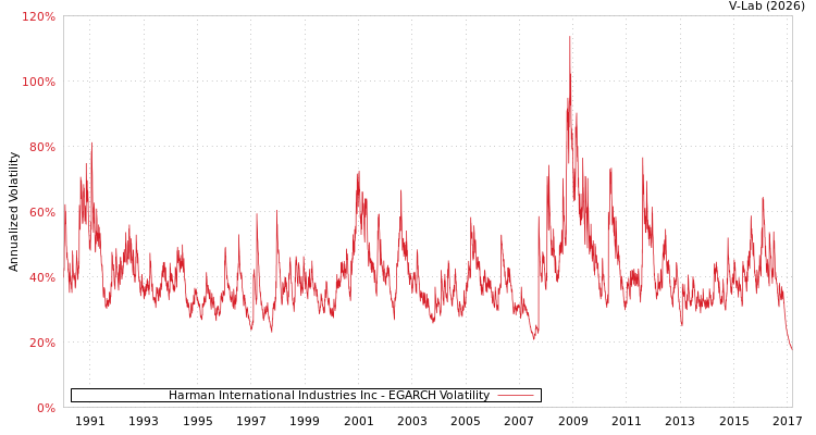 graph of Harman International Industries Inc EGARCH