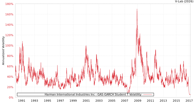 graph of Harman International Industries Inc GAS-GARCH-T