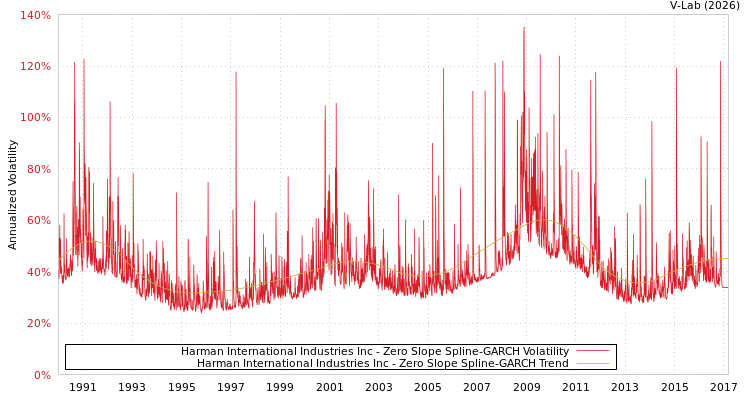 graph of Harman International Industries Inc S0GARCH