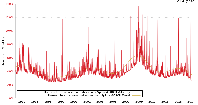 graph of Harman International Industries Inc SGARCH