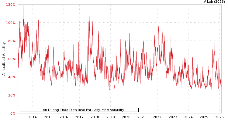 graph of An Duong Thao Dien Real Est AMEM
