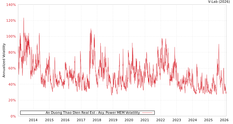 graph of An Duong Thao Dien Real Est APMEM
