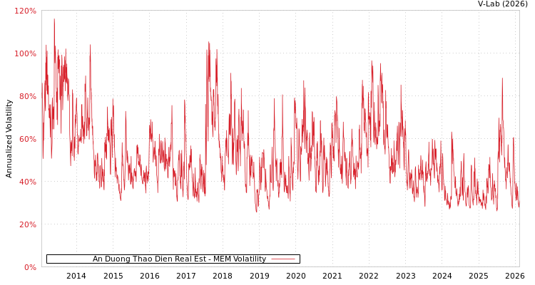 graph of An Duong Thao Dien Real Est MEM