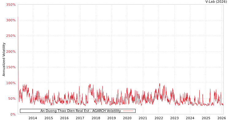 graph of An Duong Thao Dien Real Est AGARCH