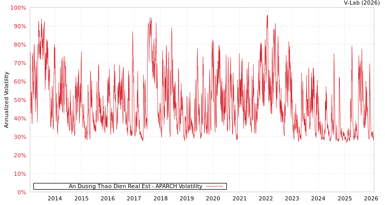graph of An Duong Thao Dien Real Est APARCH
