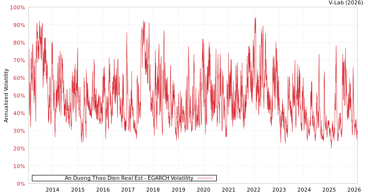 graph of An Duong Thao Dien Real Est EGARCH