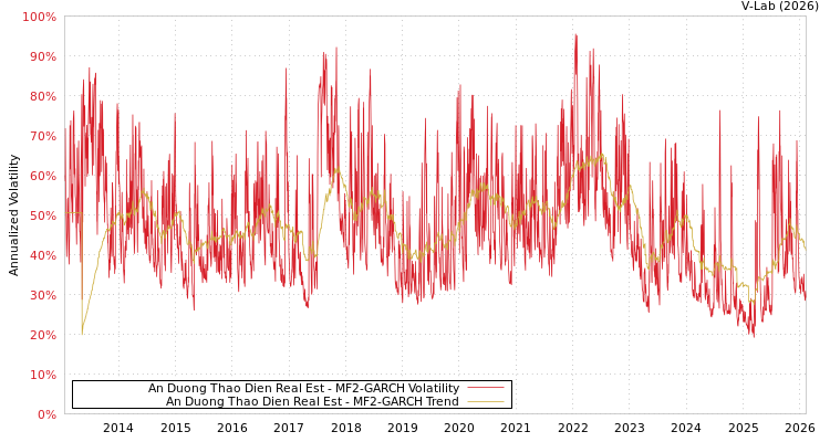 graph of An Duong Thao Dien Real Est MF2-GARCH