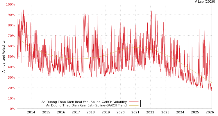 graph of An Duong Thao Dien Real Est SGARCH