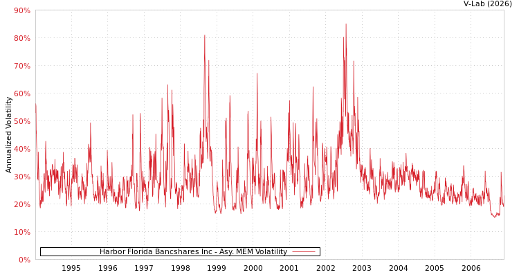 graph of Harbor Florida Bancshares Inc AMEM