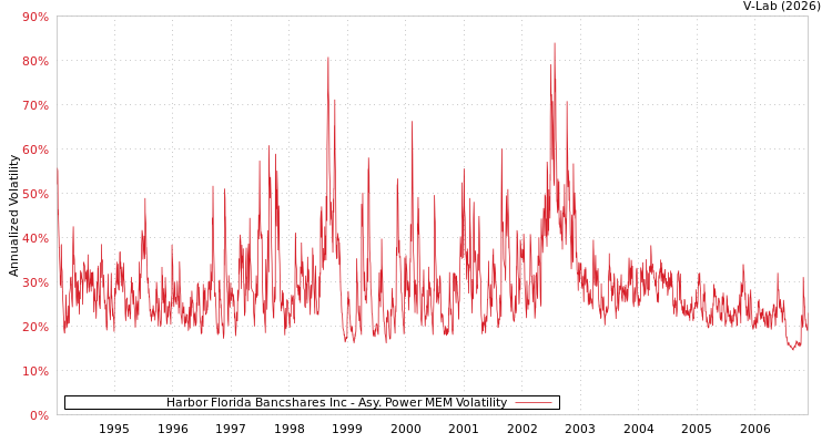 graph of Harbor Florida Bancshares Inc APMEM