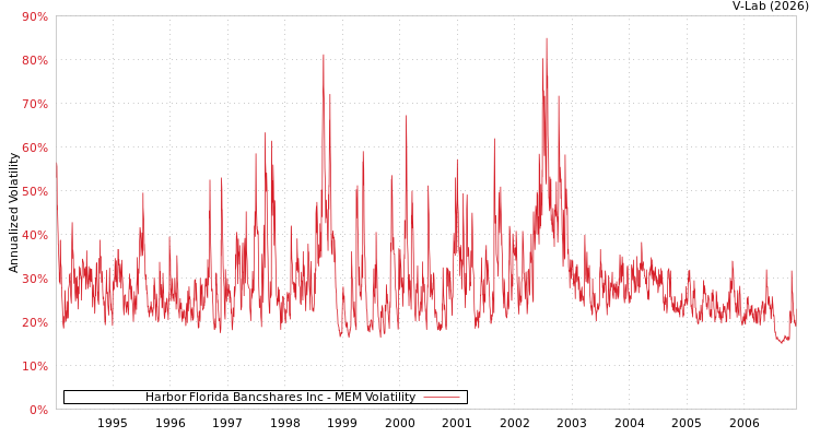 graph of Harbor Florida Bancshares Inc MEM
