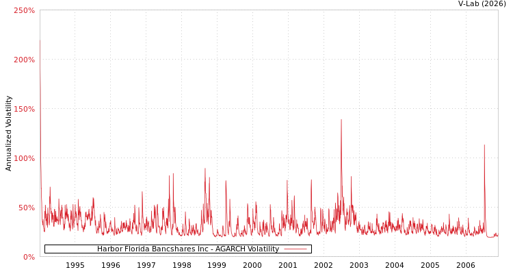 graph of Harbor Florida Bancshares Inc AGARCH