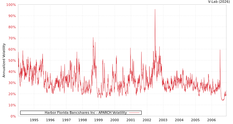 graph of Harbor Florida Bancshares Inc APARCH