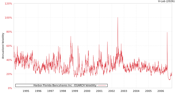 graph of Harbor Florida Bancshares Inc EGARCH