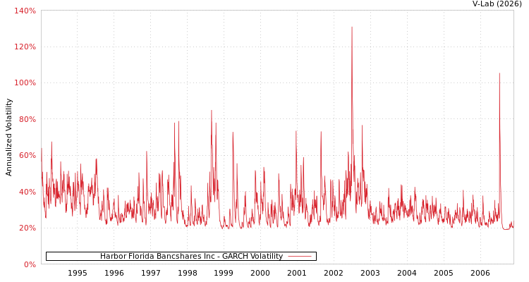 graph of Harbor Florida Bancshares Inc GARCH