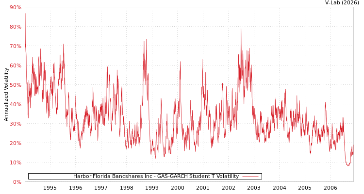 graph of Harbor Florida Bancshares Inc GAS-GARCH-T