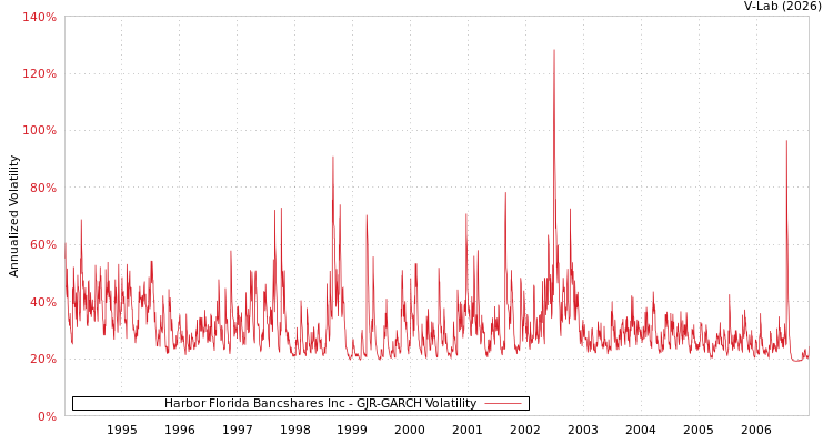graph of Harbor Florida Bancshares Inc GJR-GARCH