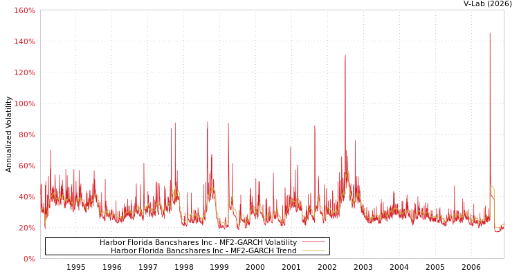 graph of Harbor Florida Bancshares Inc MF2-GARCH