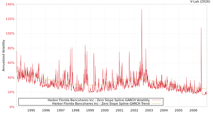 graph of Harbor Florida Bancshares Inc S0GARCH