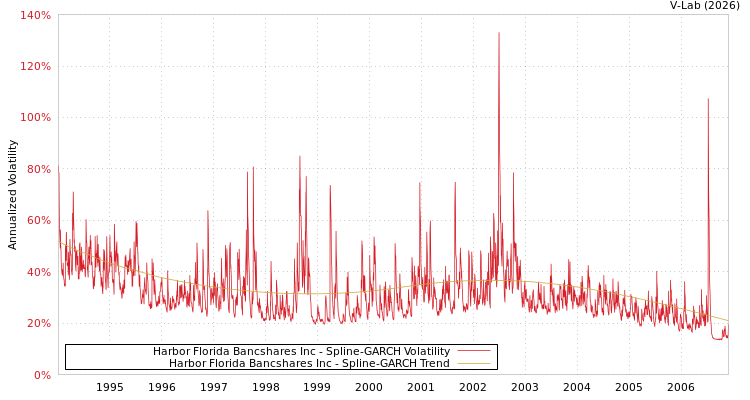 graph of Harbor Florida Bancshares Inc SGARCH