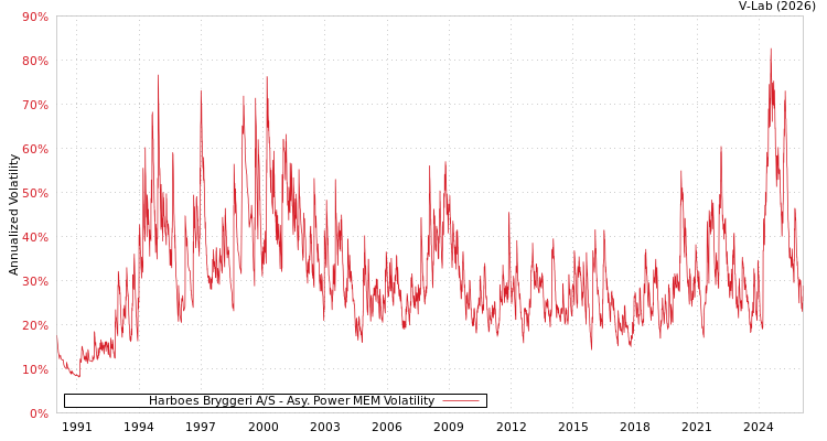 graph of Harboes Bryggeri A/S APMEM