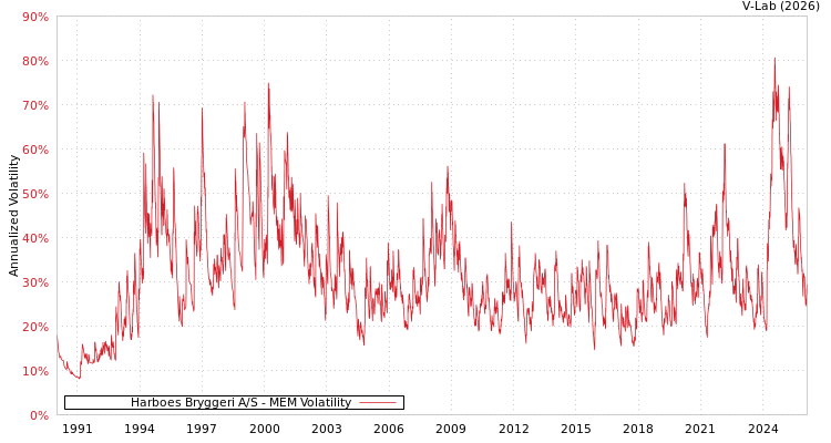 graph of Harboes Bryggeri A/S MEM