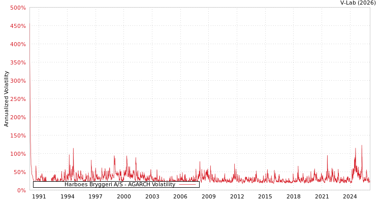graph of Harboes Bryggeri A/S AGARCH