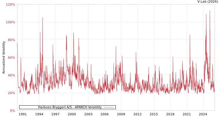 graph of Harboes Bryggeri A/S APARCH
