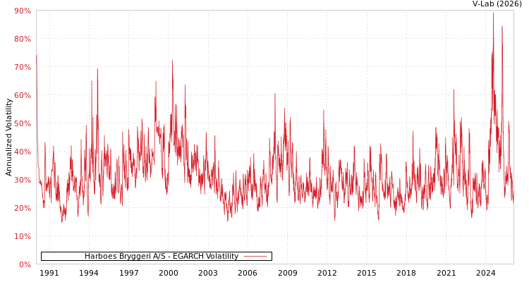 graph of Harboes Bryggeri A/S EGARCH