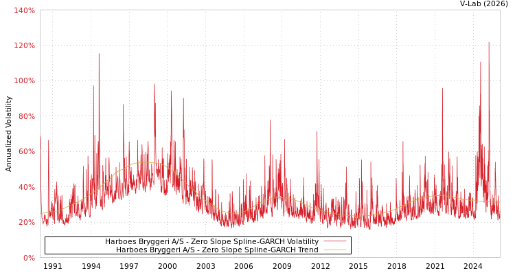 graph of Harboes Bryggeri A/S S0GARCH