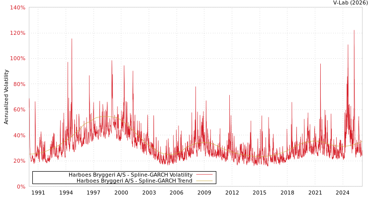 graph of Harboes Bryggeri A/S SGARCH