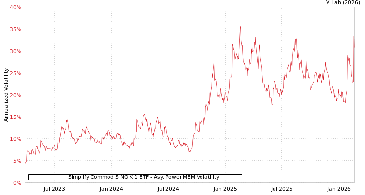 graph of Simplify Commod S NO K 1 ETF APMEM