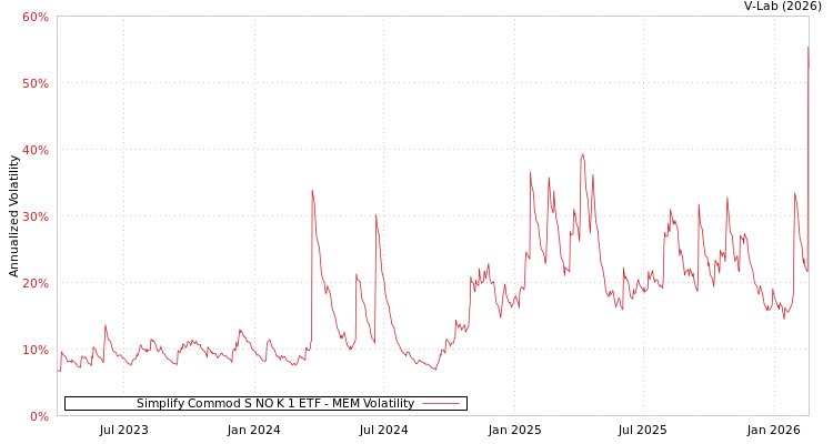 graph of Simplify Commod S NO K 1 ETF MEM