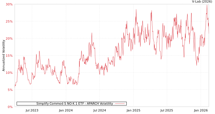 graph of Simplify Commod S NO K 1 ETF APARCH