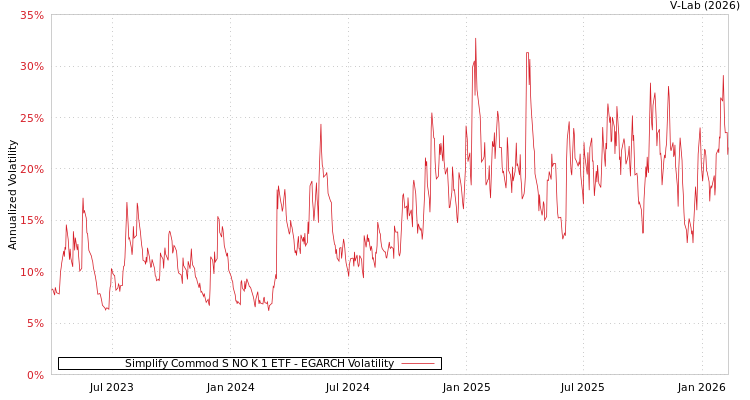 graph of Simplify Commod S NO K 1 ETF EGARCH