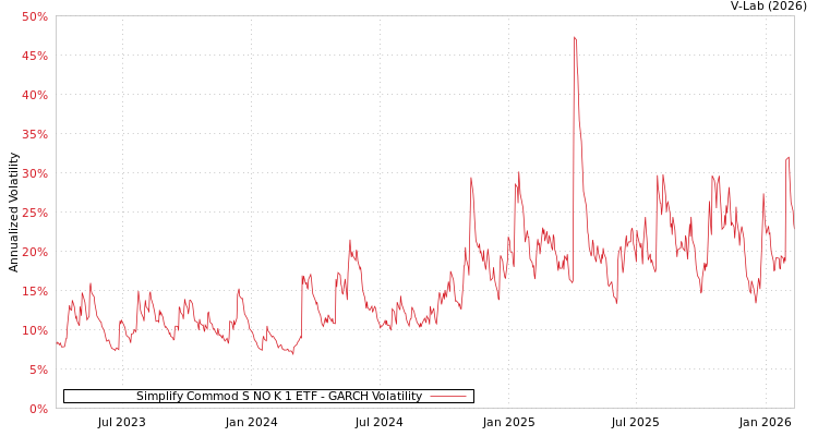 graph of Simplify Commod S NO K 1 ETF GARCH