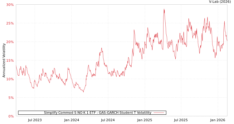 graph of Simplify Commod S NO K 1 ETF GAS-GARCH-T