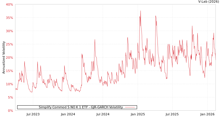 graph of Simplify Commod S NO K 1 ETF GJR-GARCH