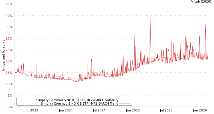 graph of Simplify Commod S NO K 1 ETF MF2-GARCH