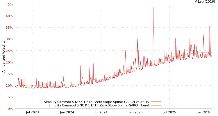 graph of Simplify Commod S NO K 1 ETF S0GARCH